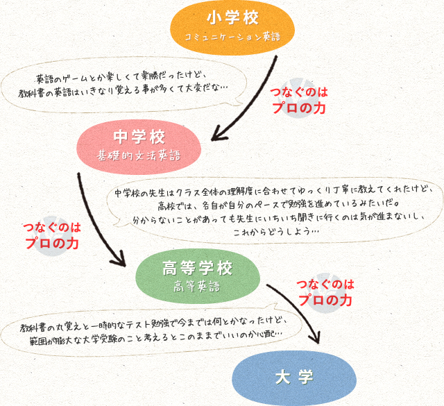 ここが違う！ウィングローブ英語塾横浜井土ヶ谷校のこだわり