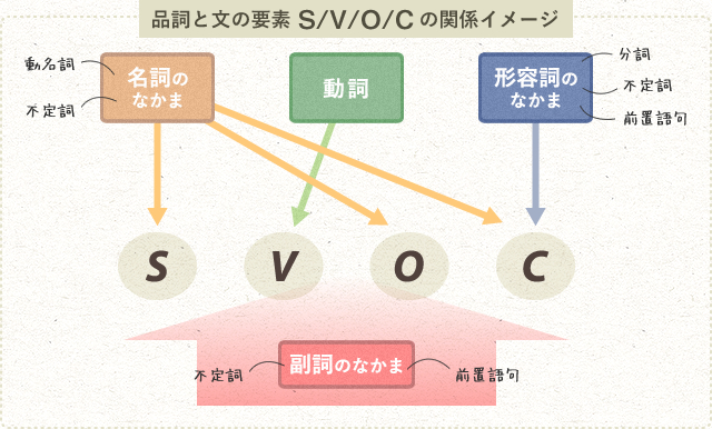 品詞と文の要素S/V/O/Cの関係イメージ